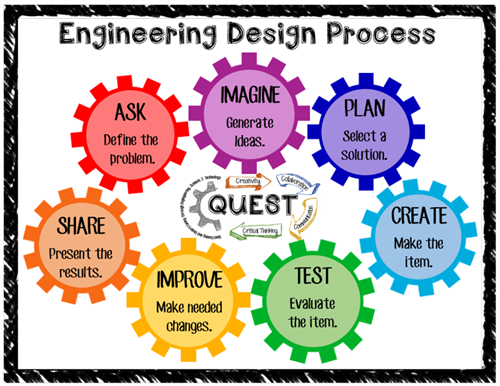 Engineering Design Process 