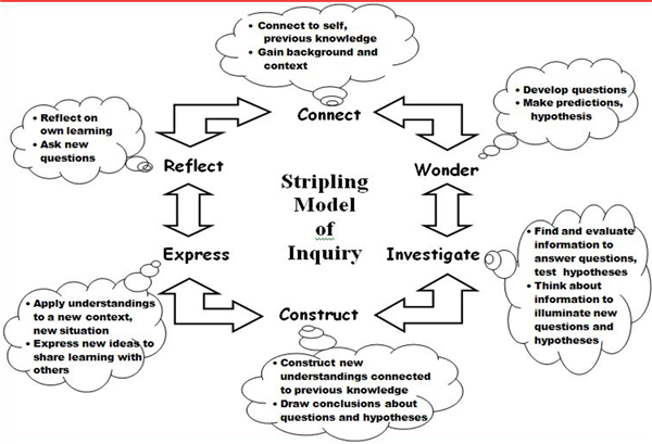 Stripling Model of Inquiry (http://www.loc.gov/teachers/tps/quarterly/inquiry_learning/pdf/inquiry_learning.pdf) Stripling Model of Inquiry (http://www.loc.gov/teachers/tps/quarterly/inquiry_learning/pdf/inquiry_learning.pdf)