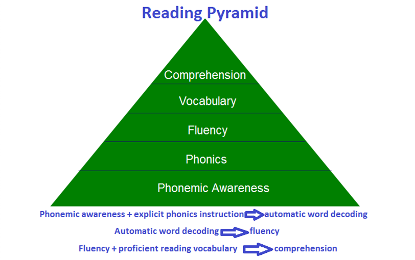 Reading Pyramid