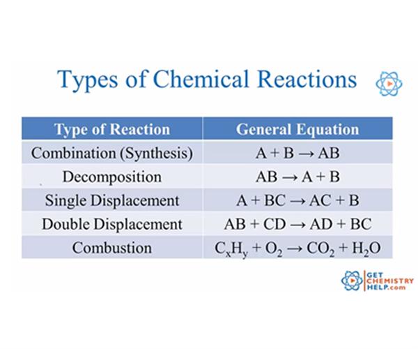 Types of chemical reactions quiz britannicacom